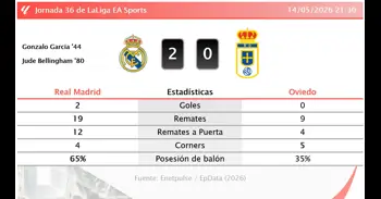 Real Madrid 2 - 0 Oviedo | Resumen, goles y resultado del partido de hoy