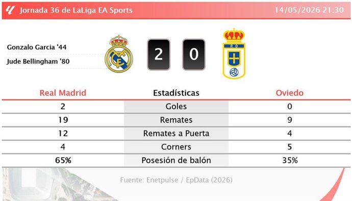 Resultados de la jornada 36 de LaLiga EA Sports
