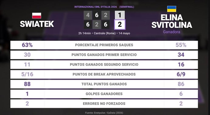Iga Swiatek 1 - 2 Elina Svitolina: resumen y estadísticas del partido de Internazionali BNL d'Italia (WTA)