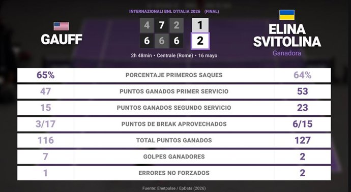 Coco Gauff 1 - 2 Elina Svitolina: resumen y estadísticas del partido de Internazionali BNL d'Italia (WTA)
