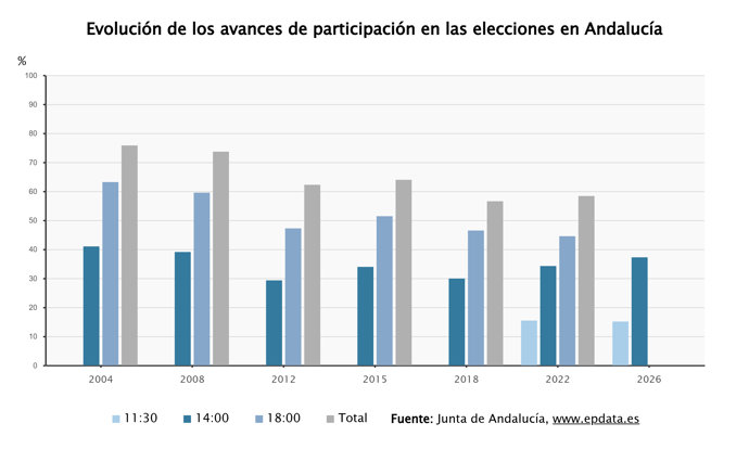 Participación en Andalucía
