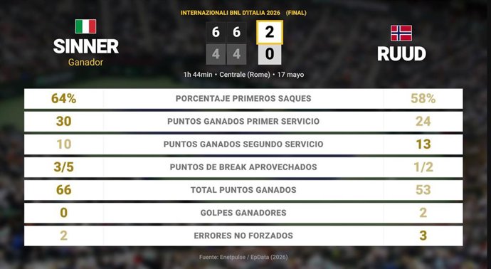 Jannik Sinner 2 - 0 Casper Ruud: resumen y estadísticas del partido de Internazionali BNL d'Italia (ATP)
