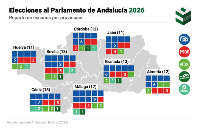 Infografía con reparto de escaños en las elecciones en Andalucía por provincias. El PP gana las elecciones autonómicas en Andalucía y consigue 53 escaños.