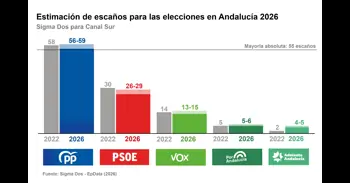 Elecciones andaluzas 2026: Moreno repetiría mayoría absoluta con entre 56 y 59 diputados, según un sondeo de Sigma Dos