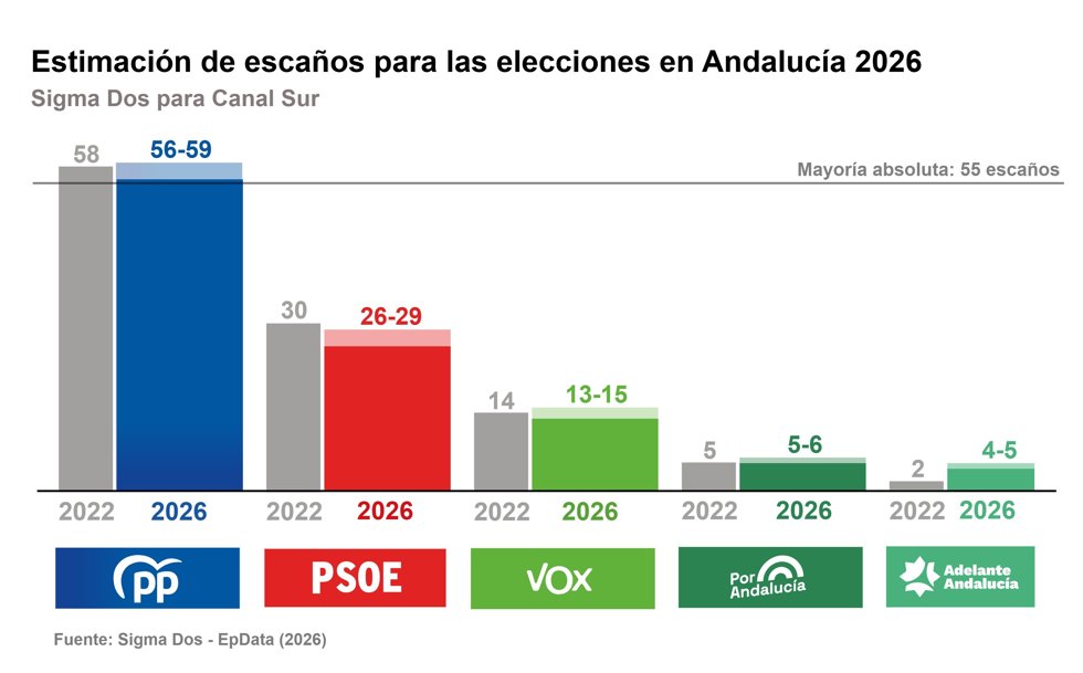 Sondeo electoral de Sigma Dos para la FORTA