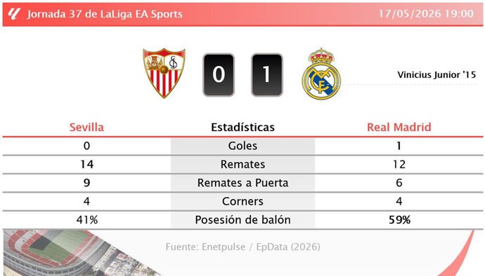 Resultados de la jornada 37 de LaLiga EA Sports