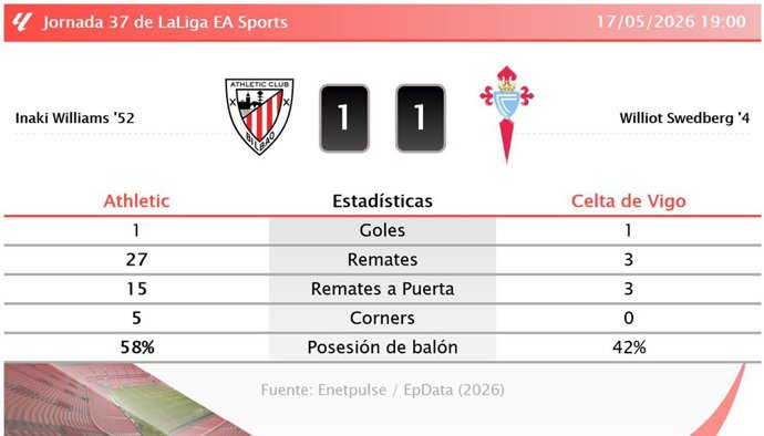 Resultados de la jornada 37 de LaLiga EA Sports
