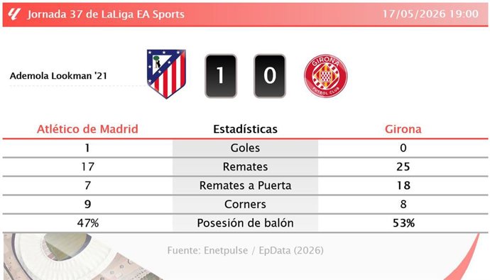 Resultados de la jornada 37 de LaLiga EA Sports