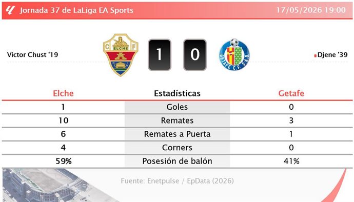 Resultados de la jornada 37 de LaLiga EA Sports