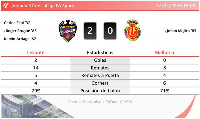 Resultados de la jornada 37 de LaLiga EA Sports