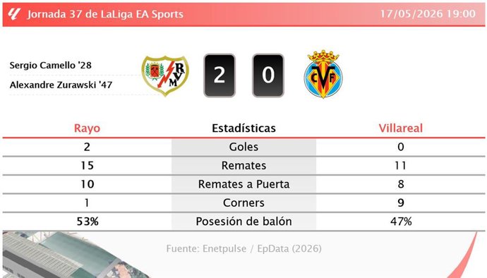 Resultados de la jornada 37 de LaLiga EA Sports