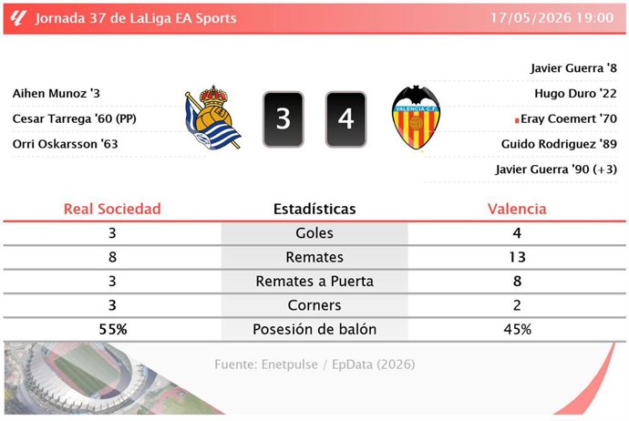 Resultados de la jornada 37 de LaLiga EA Sports