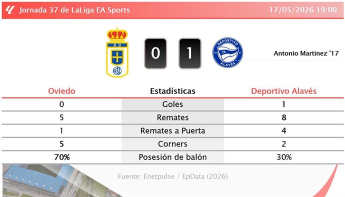 Resultados de la jornada 37 de LaLiga EA Sports
