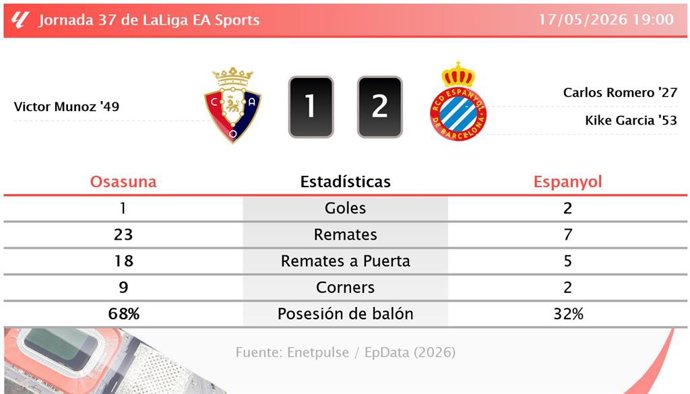 Resultados de la jornada 37 de LaLiga EA Sports