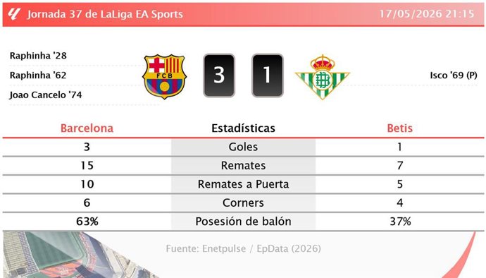 Resultados de la jornada 37 de LaLiga EA Sports