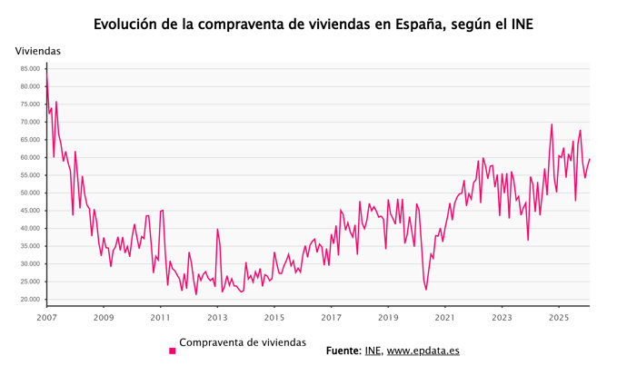 La compraventa de viviendas