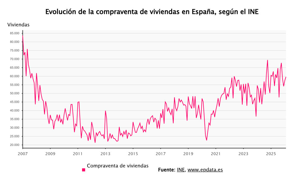 La compraventa de viviendas