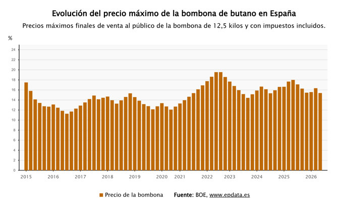 El precio de la bombona de butano