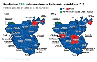 Mapas comparando el resultado por municipios en la provincia de Cádiz en las elecciones de Andalucía entre 2026 y 2022.