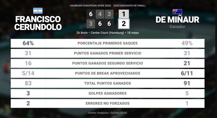 Francisco Cerundolo 1 - 2 Alex de Minaur: resumen y estadísticas del partido de Hamburg European Open (ATP)