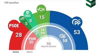 Andalucía