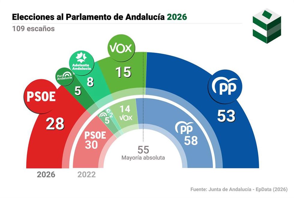 Infografía con resultado de las elecciones en Andalucía por provincias, con una comparación entre la primera, segunda y tercera fuerza con respecto a 2022. 