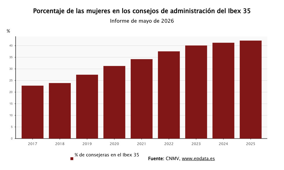 La presencia de mujeres en los consejos de administración del Ibex 35 