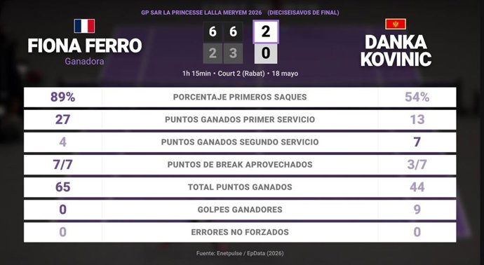 Fiona Ferro 2 - 0 Danka Kovinic: resumen y estadísticas del partido de GP SAR La Princesse Lalla Meryem (WTA)