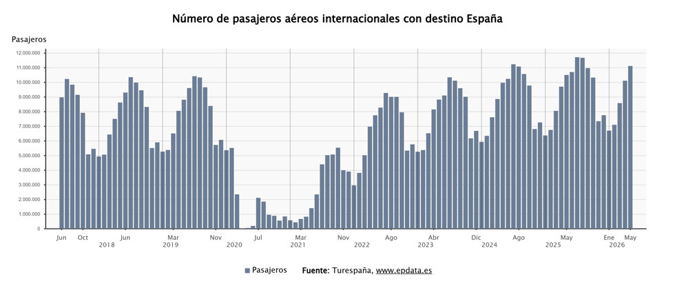 Pasajeros aéreos internacionales