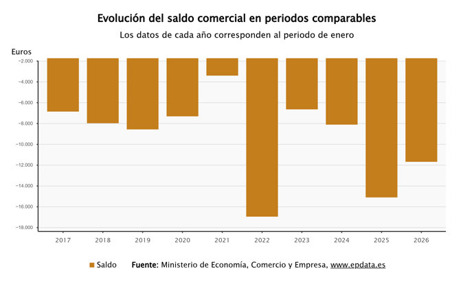 El déficit comercial de España