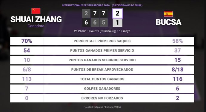 Shuai Zhang 2 - 1 Cristina Bucsa: resumen y estadísticas del partido de Internationaux de Strasbourg (WTA)