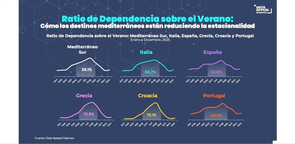 Ratio de dependencia sobre el verano