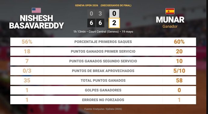 Nishesh Basavareddy 0 - 2 Jaume Munar: resumen y estadísticas del partido de Geneva Open (ATP)