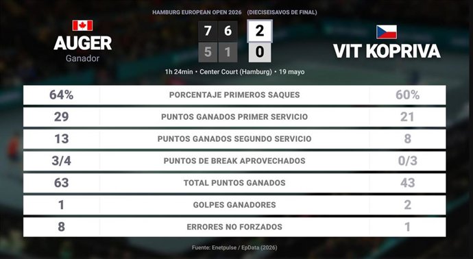 Felix Auger-Aliassime 2 - 0 Vit Kopriva: resumen y estadísticas del partido de Hamburg European Open (ATP)