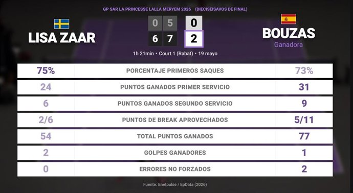Lisa Zaar 0 - 2 Jessica Bouzas Maneiro: resumen y estadísticas del partido de GP SAR La Princesse Lalla Meryem (WTA)