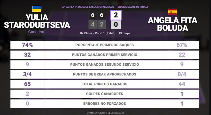 Yulia Starodubtseva 2 - 0 Angela Fita Boluda: resumen y estadísticas del partido de GP SAR La Princesse Lalla Meryem (WTA)