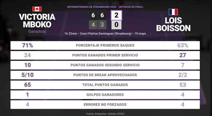 Victoria Mboko 2 - 0 Lois Boisson: resumen y estadísticas del partido de Internationaux de Strasbourg (WTA)