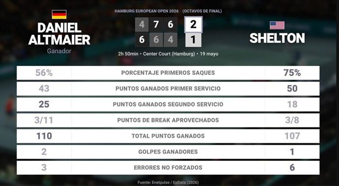 Daniel Altmaier 2 - 1 Ben Shelton: resumen y estadísticas del partido de Hamburg European Open (ATP)