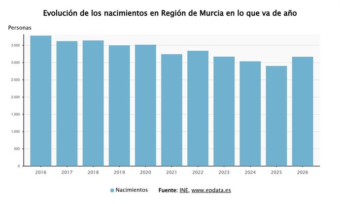 Evolución de los nacimientos en la Región de Murcia en lo que va de año