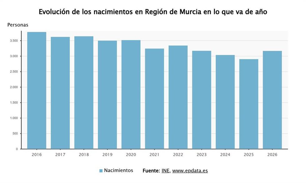 Evolución de los nacimientos en la Región de Murcia en lo que va de año