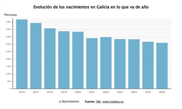 Evolución do número de nacementos en Galicia