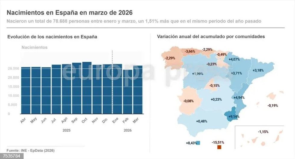 Andalucía registra 4.968 nacimientos en marzo, 57 menos que en el mismo periodo de 2025.