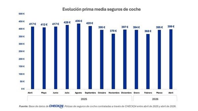 La prima media del seguro de coche baja un 4,3% interanual en abril, hasta los 399 euros, según Check24