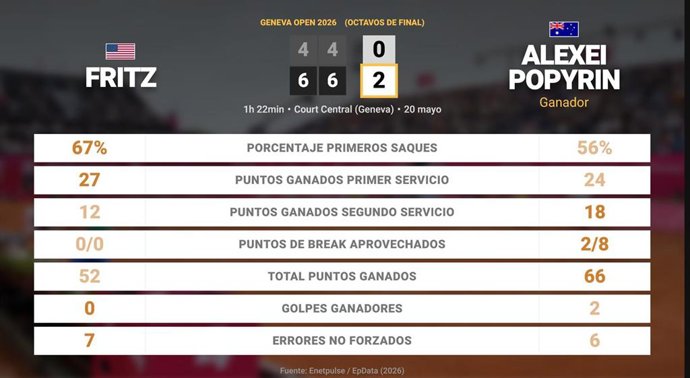 Taylor Fritz 0 - 2 Alexei Popyrin: resumen y estadísticas del partido de Geneva Open (ATP)