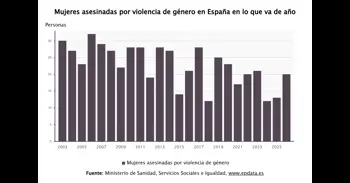 Ascienden a 20 las víctimas de violencia machista, tras confirmarse el crimen de una mujer de 51 años en Alicante