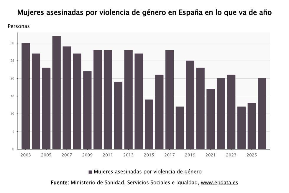 Violencia de género en España