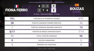 Fiona Ferro 1 - 2 Jessica Bouzas Maneiro: resumen y estadísticas del partido de GP SAR La Princesse Lalla Meryem (WTA)