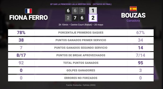 Fiona Ferro 1 - 2 Jessica Bouzas Maneiro: resumen y estadísticas del partido de GP SAR La Princesse Lalla Meryem (WTA)