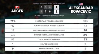 Felix Auger-Aliassime 1 - 2 Aleksandar Kovacevic: resumen y estadísticas del partido de Hamburg European Open (ATP)