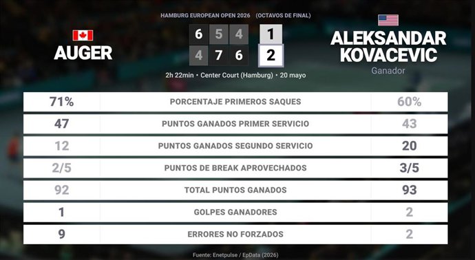Felix Auger-Aliassime 1 - 2 Aleksandar Kovacevic: resumen y estadísticas del partido de Hamburg European Open (ATP)